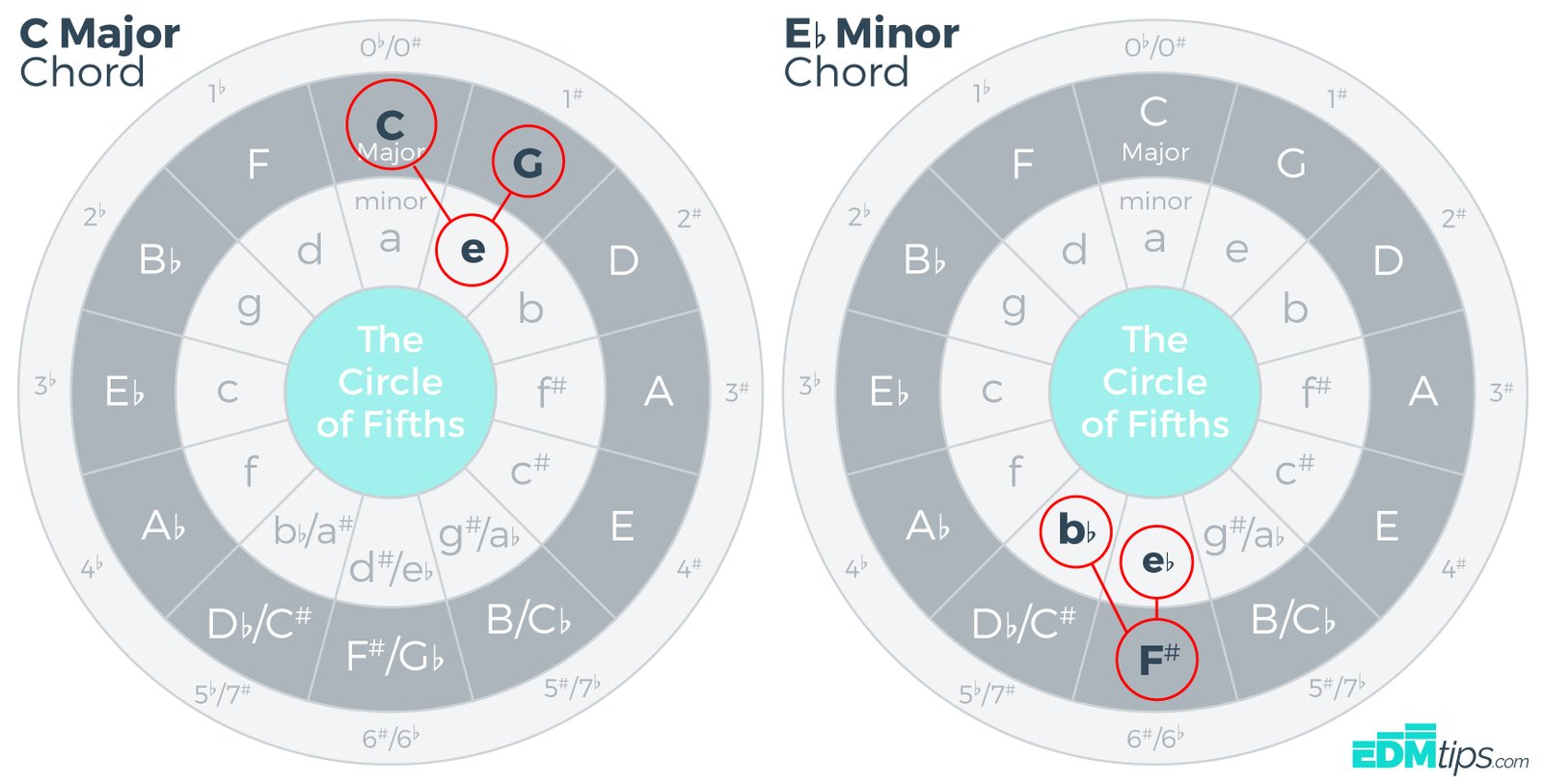 The Circle of Fifths Chords
