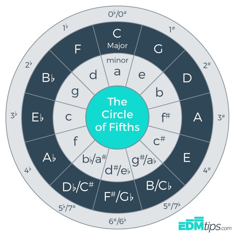 The Circle of Fifths (and how to use it...) | EDMtips.com